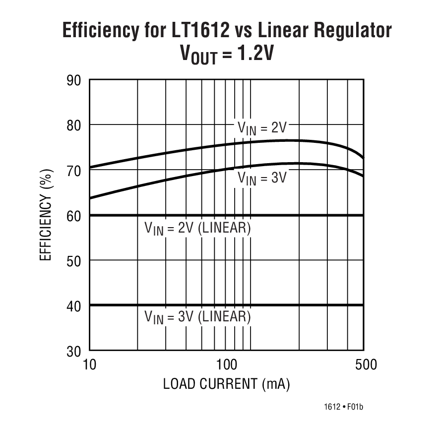 Efficiency for LT1612 vs Linear Regulator VOUT = 1.2V
