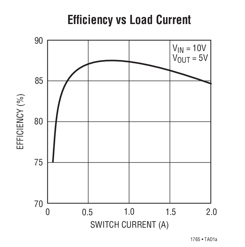 Efﬁciency vs Load Current