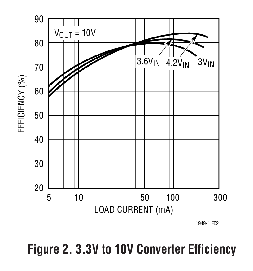 Figure 2. 3.3V to 10V Converter Efficiency