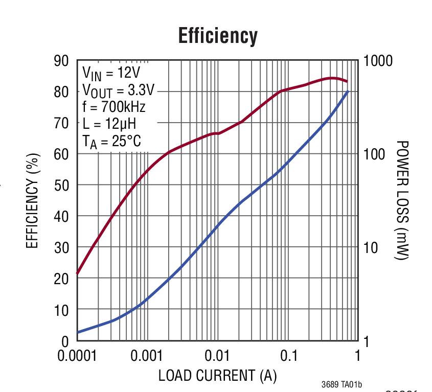 Efficiency