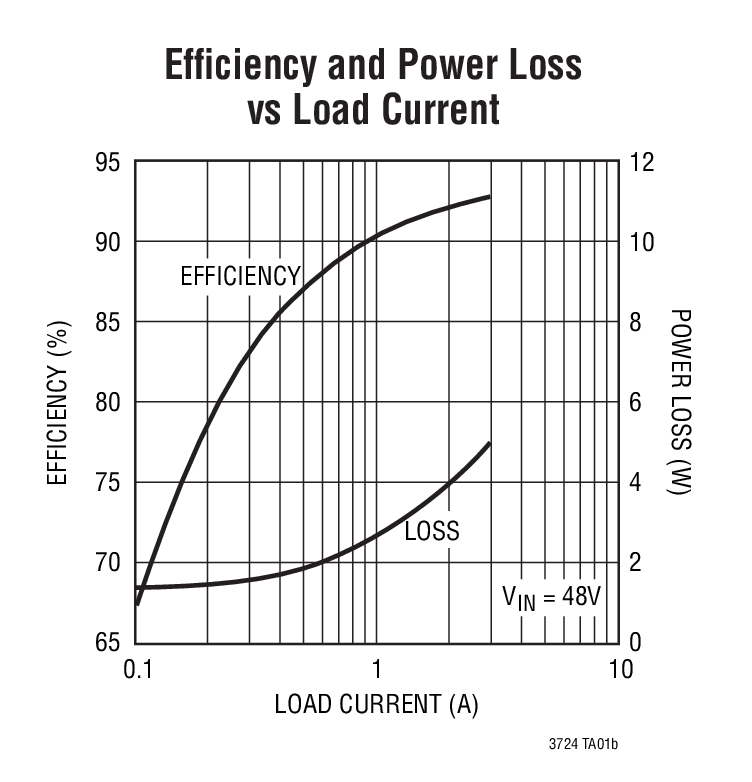 Efficiency and Power Loss  vs Load Current
