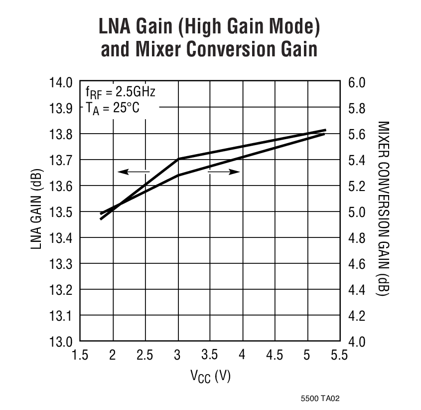 LNA Gain (High Gain Mode) and Mixer Conversion Gain