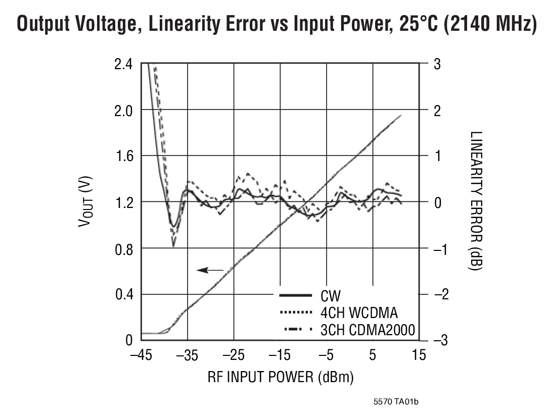 Output Voltage, Linearity Error vs Input Power, 25°C (2140 MHz)