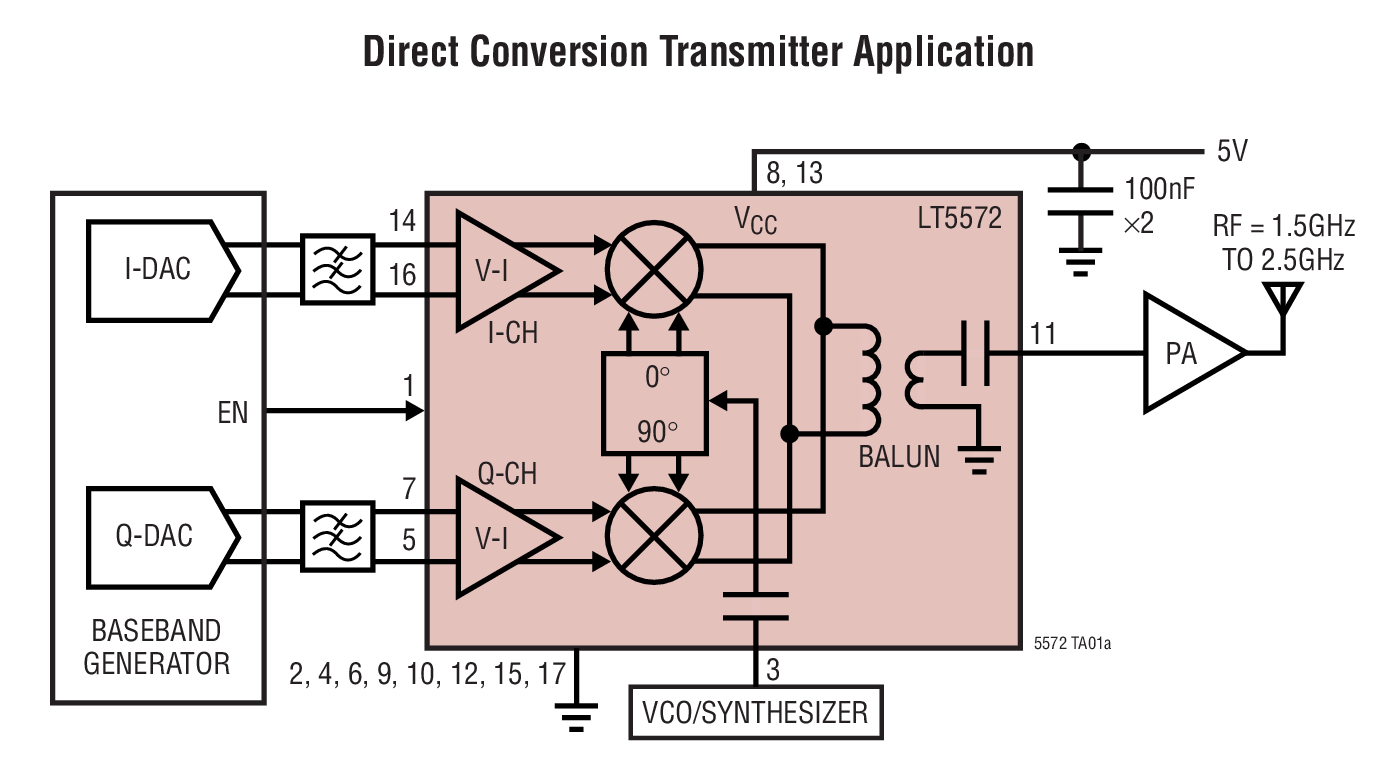 Direct Conversion Transmitter Application