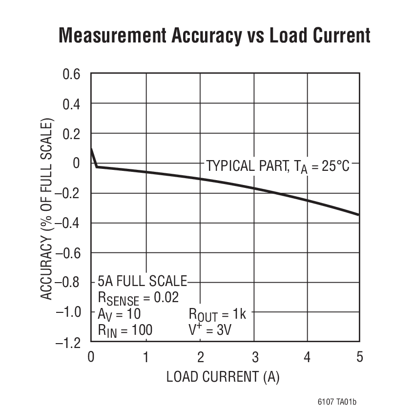 Measurement Accuracy vs Load Current
