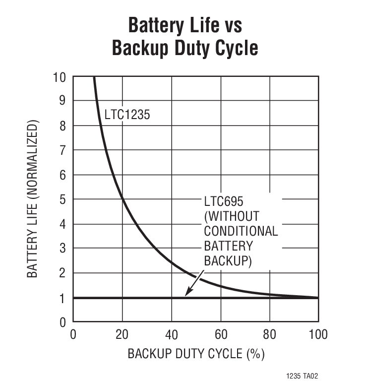 Battery Life vs Backup Duty Cycle