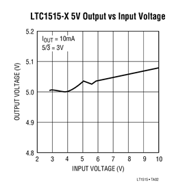 LTC1515 Datasheet and Product Info | Analog Devices