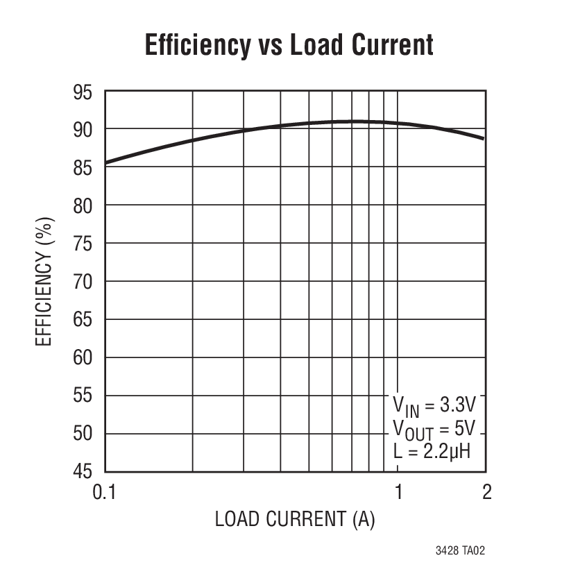 Efﬁciency vs Load Current