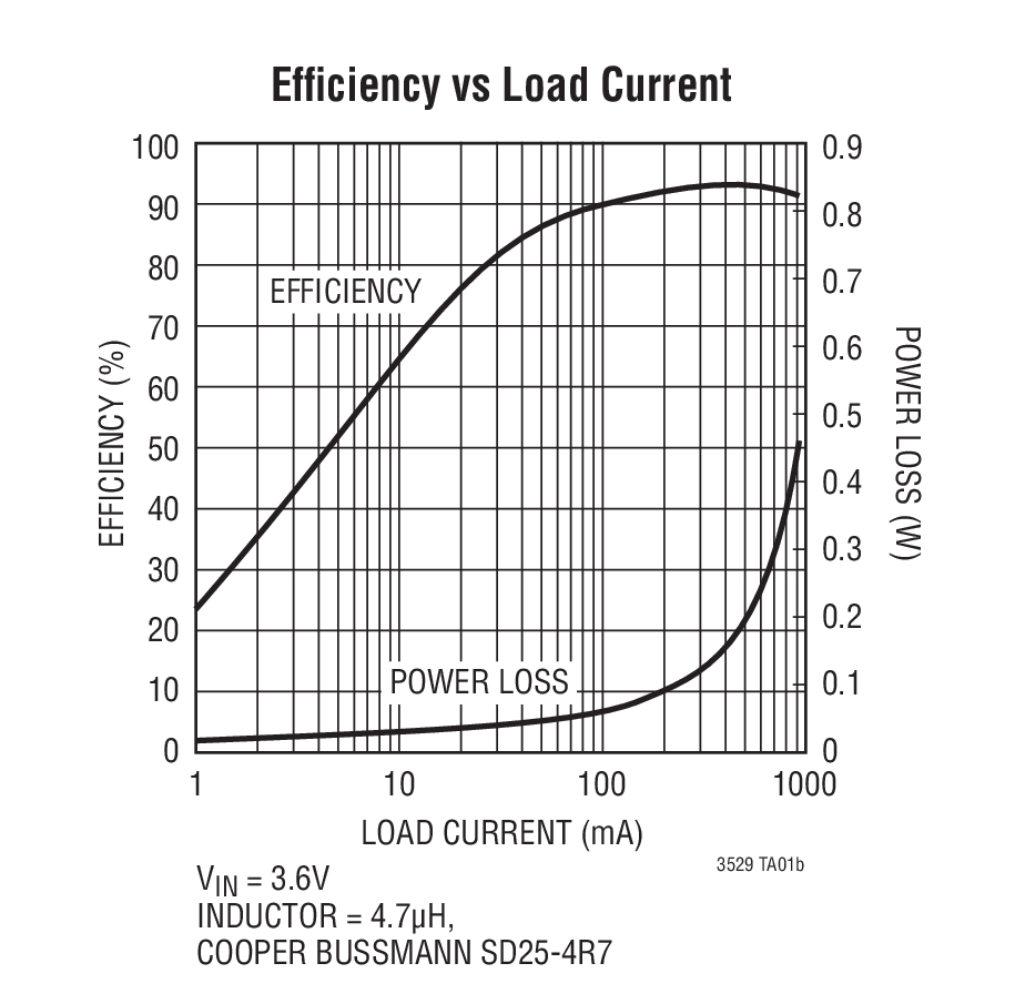 Efﬁciency vs Load Current