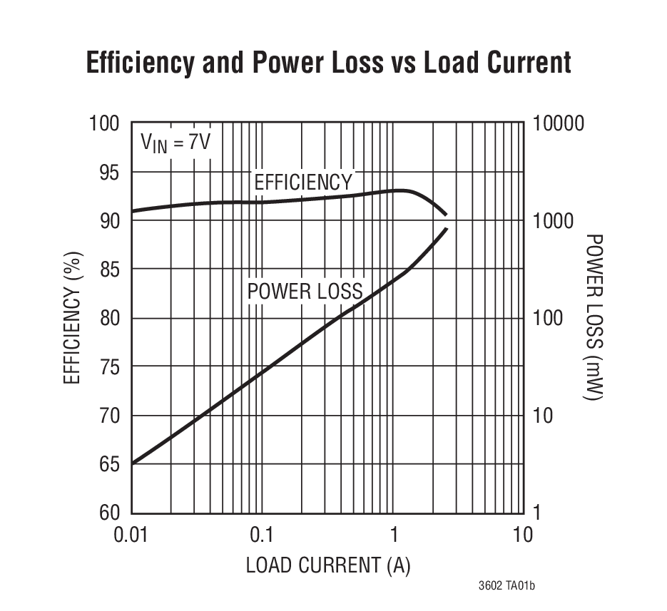 Efﬁciency and Power Loss vs Load Current