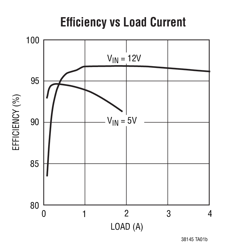 Efﬁciency vs Load Current
