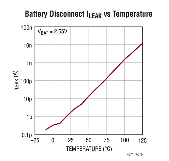 Battery Disconnect ILEAK vs Temperature