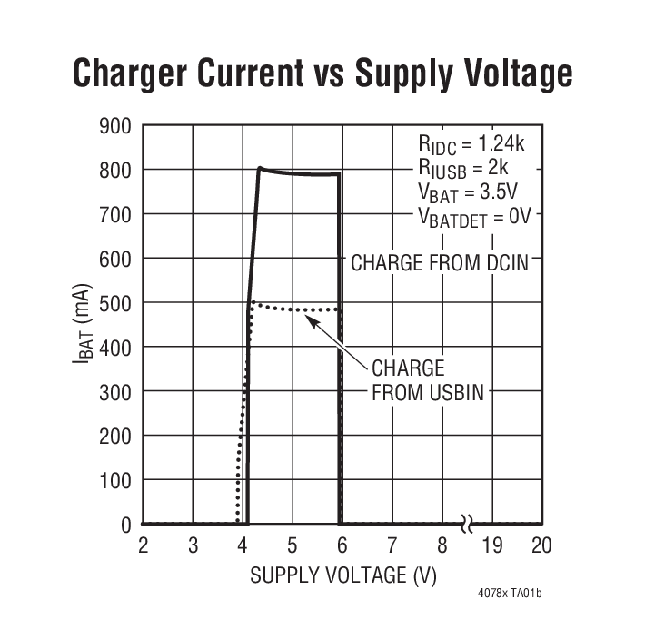 Charger Current vs Supply Voltage