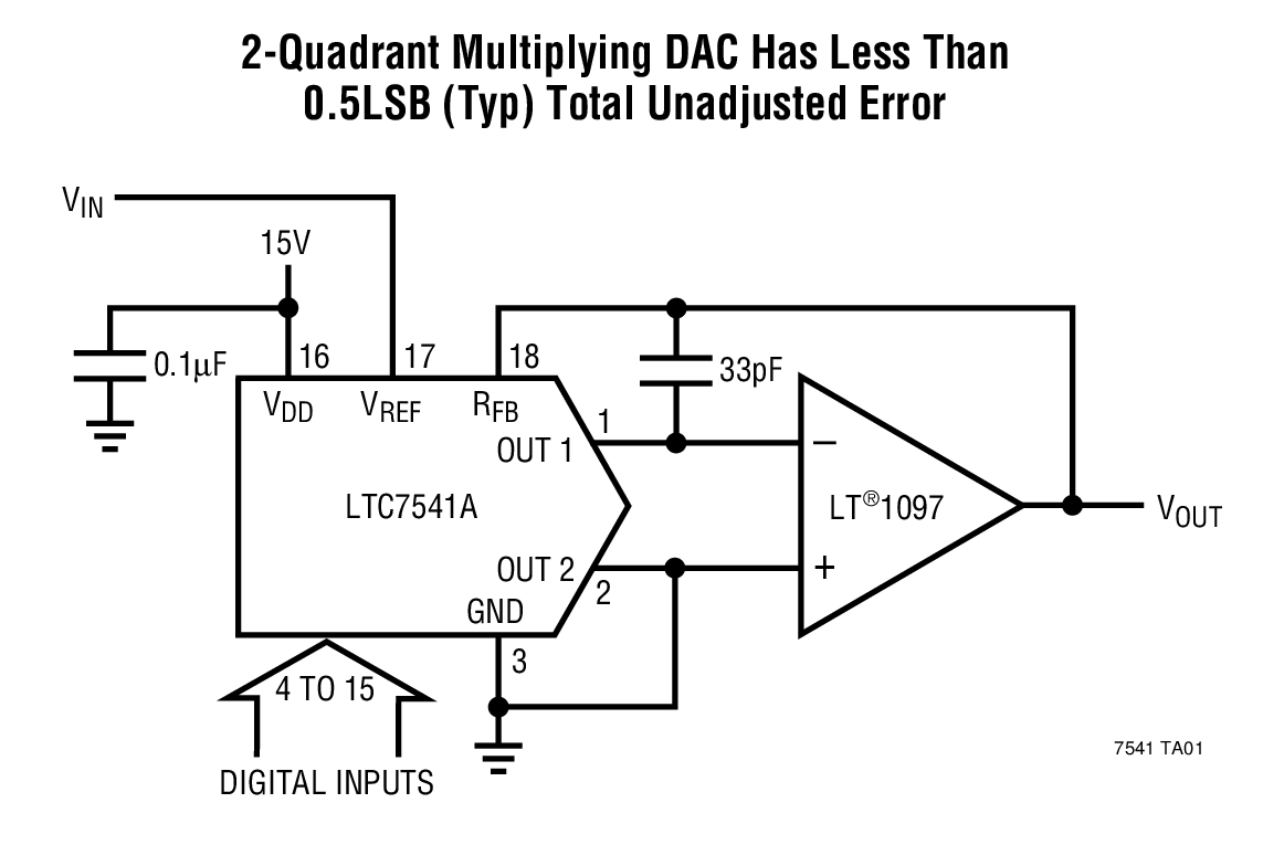 2-Quadrant Multiplying DAC Has Less Than 0.5LSB (Typ) Total Unadjusted Error