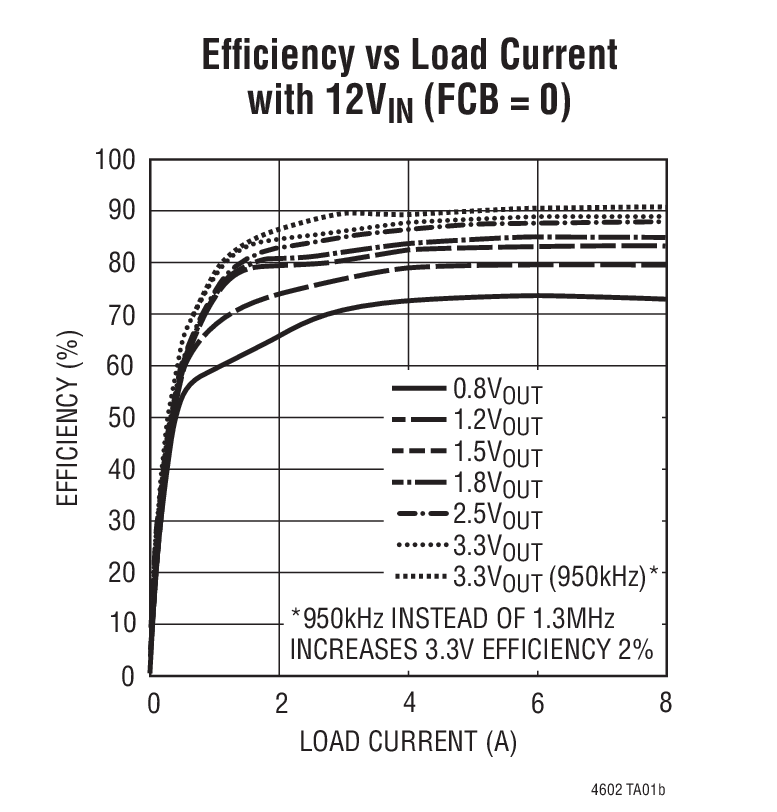 Efﬁciency vs Load Current  with 12VIN (FCB = 0)