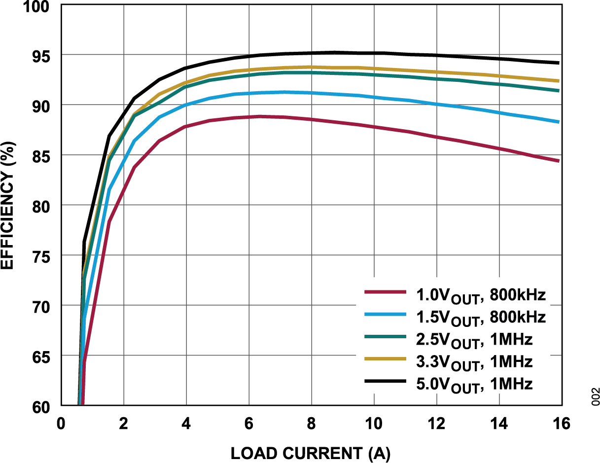 LTM4707 Typical Application Graph