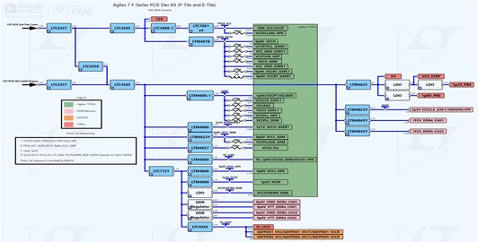 Intel Agilex 7 FPGA F-series Development Kit (P-Tile and E-Tile) Power Tree