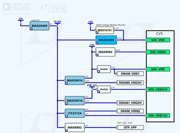 Ambarella CV5 Development Kit - Power Tree