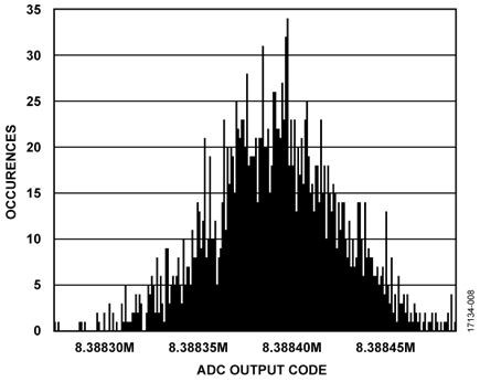 Channel 1 Voltage Input, Inputs Shorted, 31.25 kSPS, Sinc5 + 1 Filter, 2000 Samples