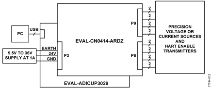 Test Setup Functional Block Diagram