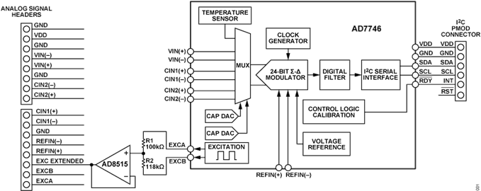 Figure 1. CN0552 Block Diagram