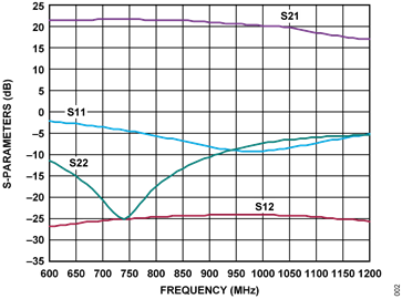 Figure 2. ADL5523 Typical S-Parameters Figure 2. ADL5523 Typical S-Parameters