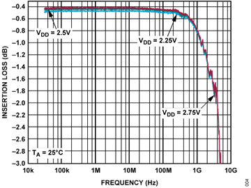 Figure 4. ADG901 Insertion Loss Performance at ON State Figure 4. ADG901 Insertion Loss Performance at ON State