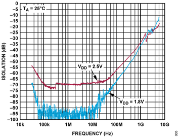 Figure 5. ADG901 Isolation Loss Performance at OFF State Figure 5. ADG901 Isolation Loss Performance at OFF State