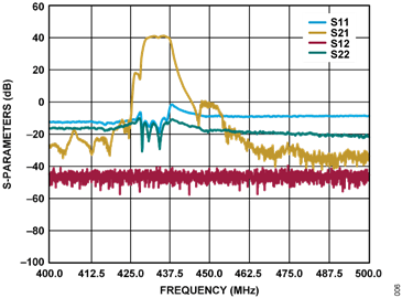 Figure 6. EVAL-CN0555-EBZ S-Parameters vs. Frequency Figure 6. EVAL-CN0555-EBZ S-Parameters vs. Frequency