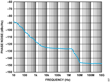 Figure 7. Single Sideband Phase Noise at 433 MHz Figure 7. Single Sideband Phase Noise at 433 MHz