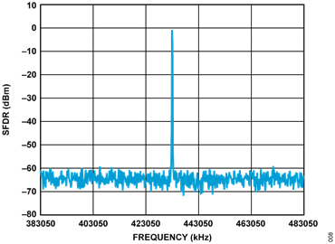 Figure 8. Narrow-Band Single Tone RF Output Figure 8. Narrow-Band Single Tone RF Output