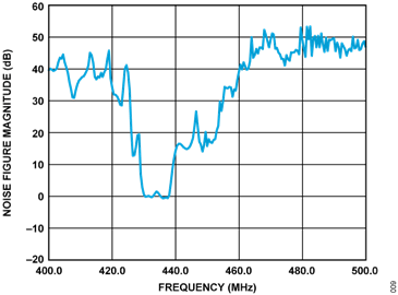 Figure 9. Noise Figure vs. Frequency Figure 9. Noise Figure vs. Frequency