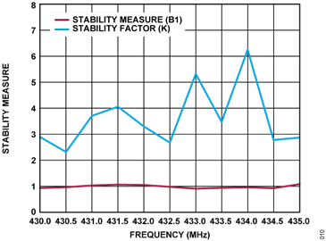 Figure 10. Stability Factor and Measure vs. Frequency Figure 10. Stability Factor and Measure vs. Frequency