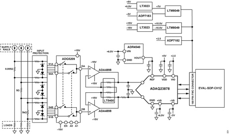 Figure 1. EVAL-CN0560-FMCZ Simplified Block Diagram