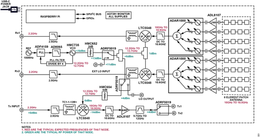 Figure 1. CN0566 Simplified Block Diagram