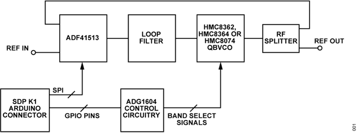 Figure 1. CN0568 Block Diagram