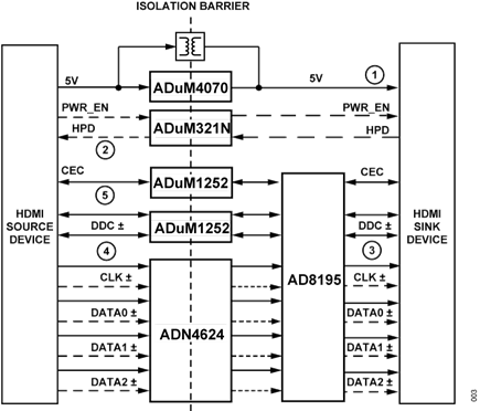 Figure 3. Isolated 1080p HDMI signal chain diagram.