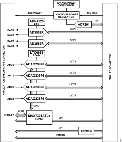 Figure 1. CN0585 Simplified Block Diagram