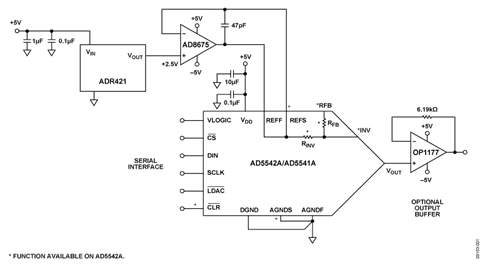 Precision DAC Configuration