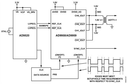 Setup for Phase Coherent FSK Modulator