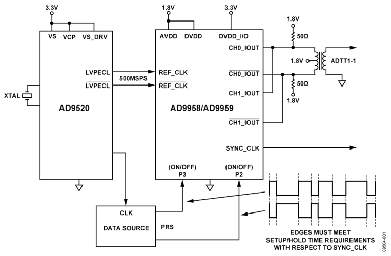 Setup for Phase Coherent FSK Modulator