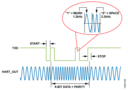 AD5700/AD5700-1 Sample Modulator Waveform