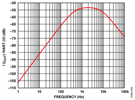 Simulated Frequency Response