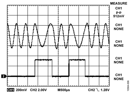 FSK Waveforms Measured Across a 500 Ω Load