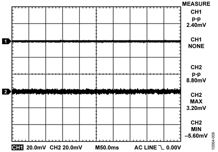 Noise at Input (CH1) and Output (CH2) of HART Filter with 12 mA Output Current