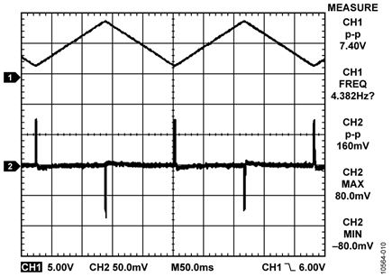 AD5420 Output (CH1) and HART Filter Output (CH2), SR Clock = 3, SR Step = 2, C1 = 4.7 nF, C2 = NC