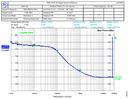 ADCLK948 Output Phase Noise Measurement Showing 330.4 fs rms Jitter
