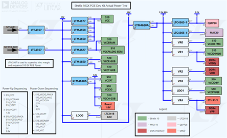 Stratix 10 GX PCIE FPGA Development Kit (Actual Power Tree representative of components used on board)