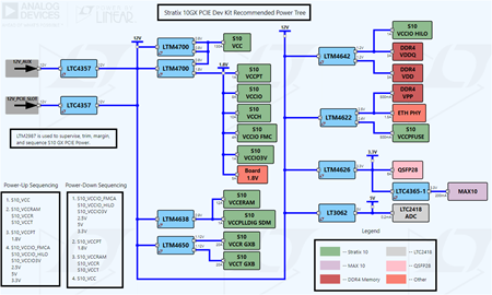 Stratix 10 GX PCIE FPGA Development Kit (Recommended Simplified Power Tree: 12Vin to required I/O voltages)