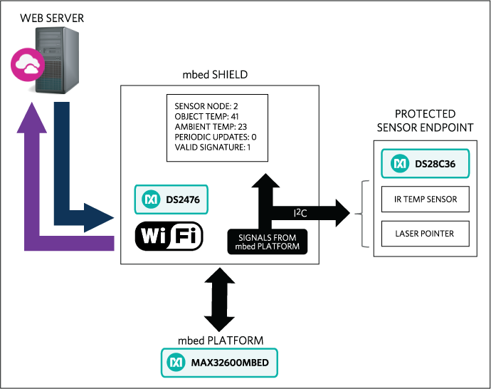 Figure 1. Reference Design block diagram